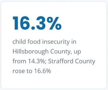 Child food insecurity figure