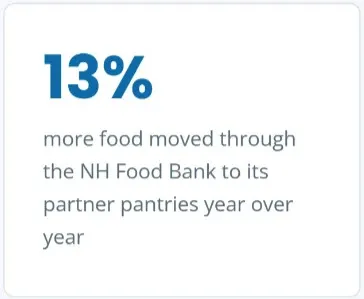 Food moved through NH Food Bank