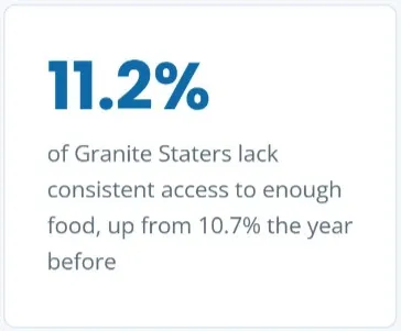 AVG of people lacking consistent access to enough food